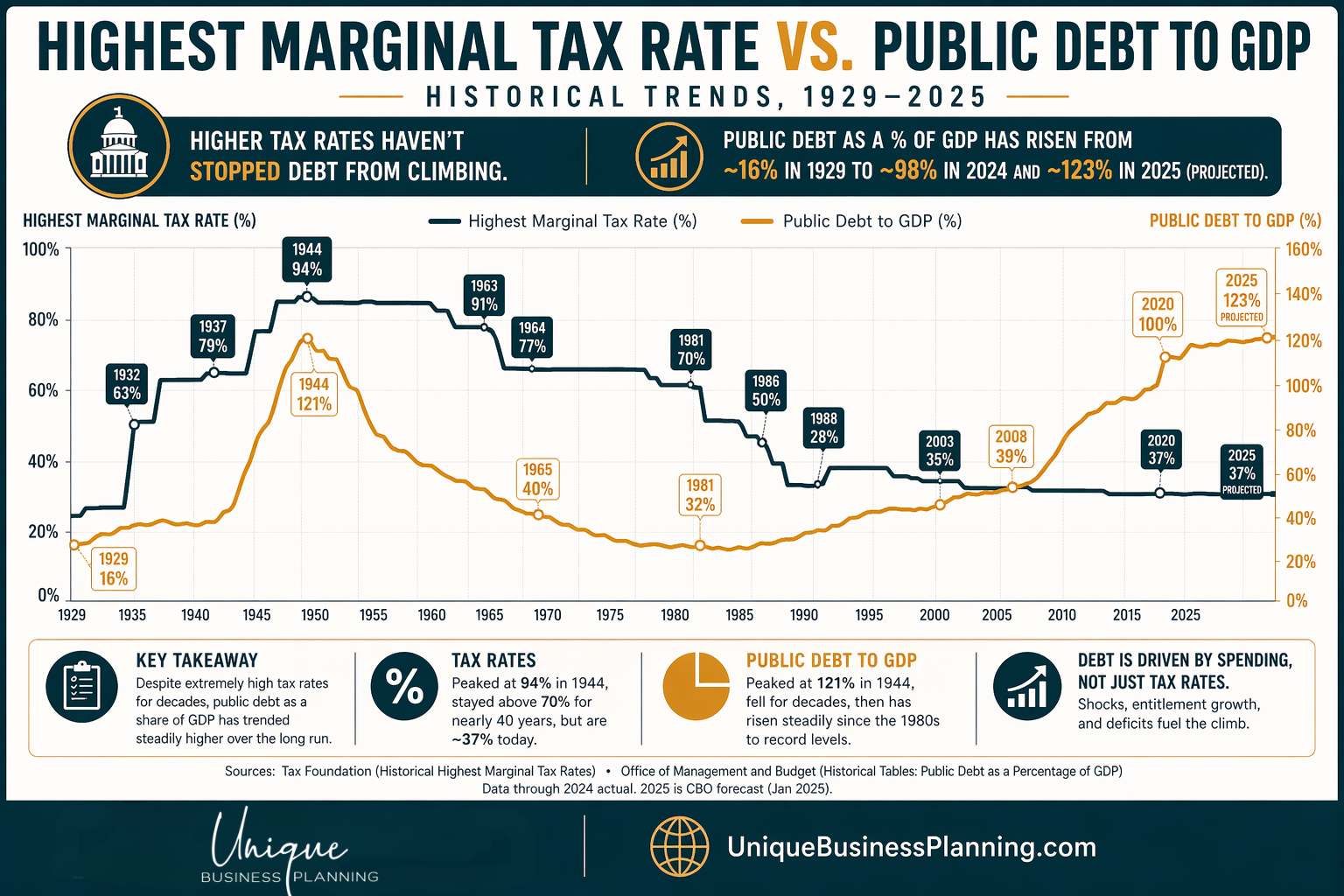 Attachment Details Highest_Marginal_Tax_Rate_VS_Public_Debt_To_GDP